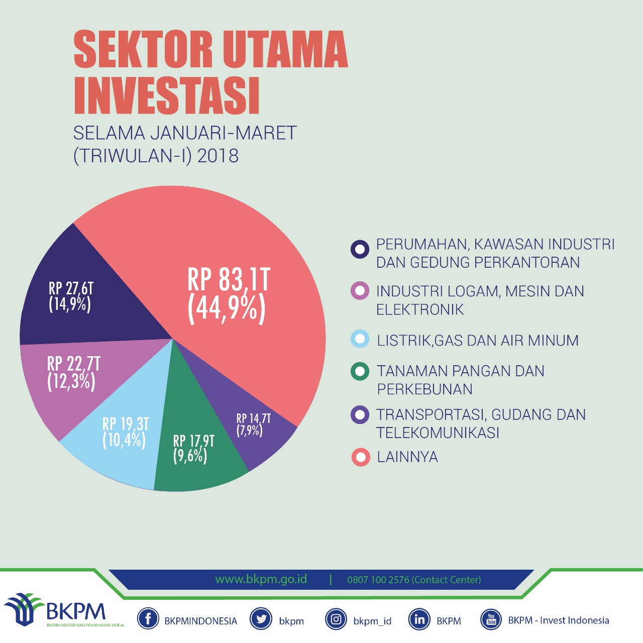 Sektor Utama Investasi - 20180430